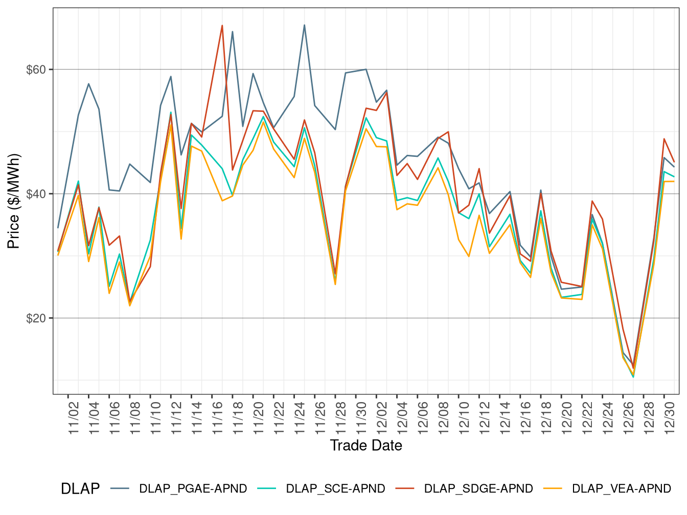 FMM Simple Average DLAP Prices (On-Peak Hours)