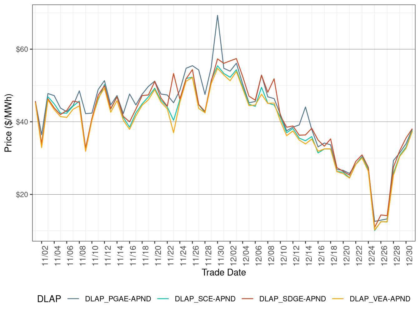 FMM Simple Average DLAP Prices (Off-Peak Hours)