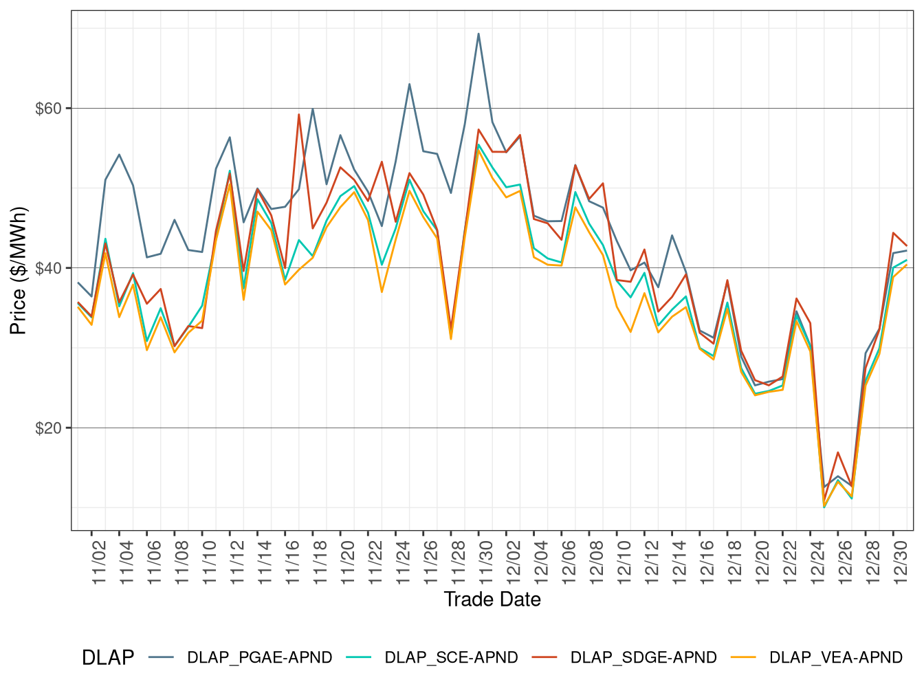 FMM Simple Average DLAP Prices (All Hours)
