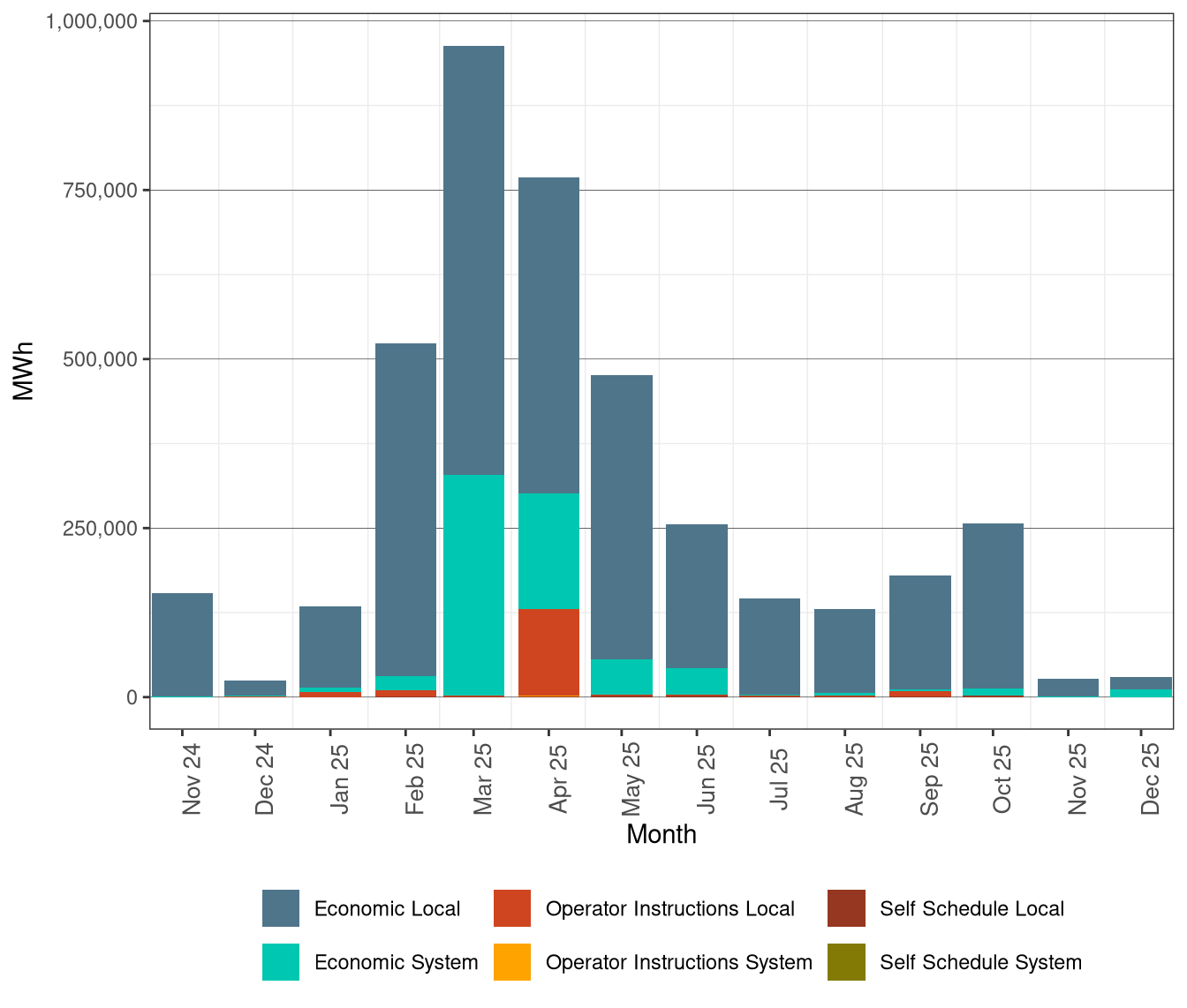 Renewable Curtailment by Reason