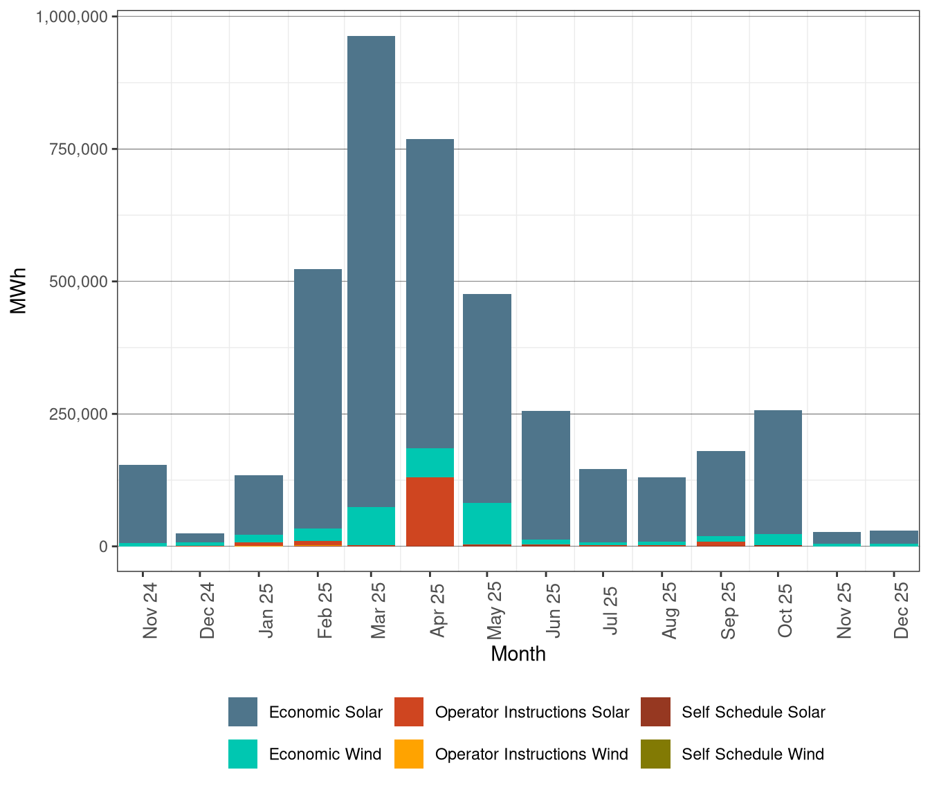 Renewable Curtailment by Resource Type