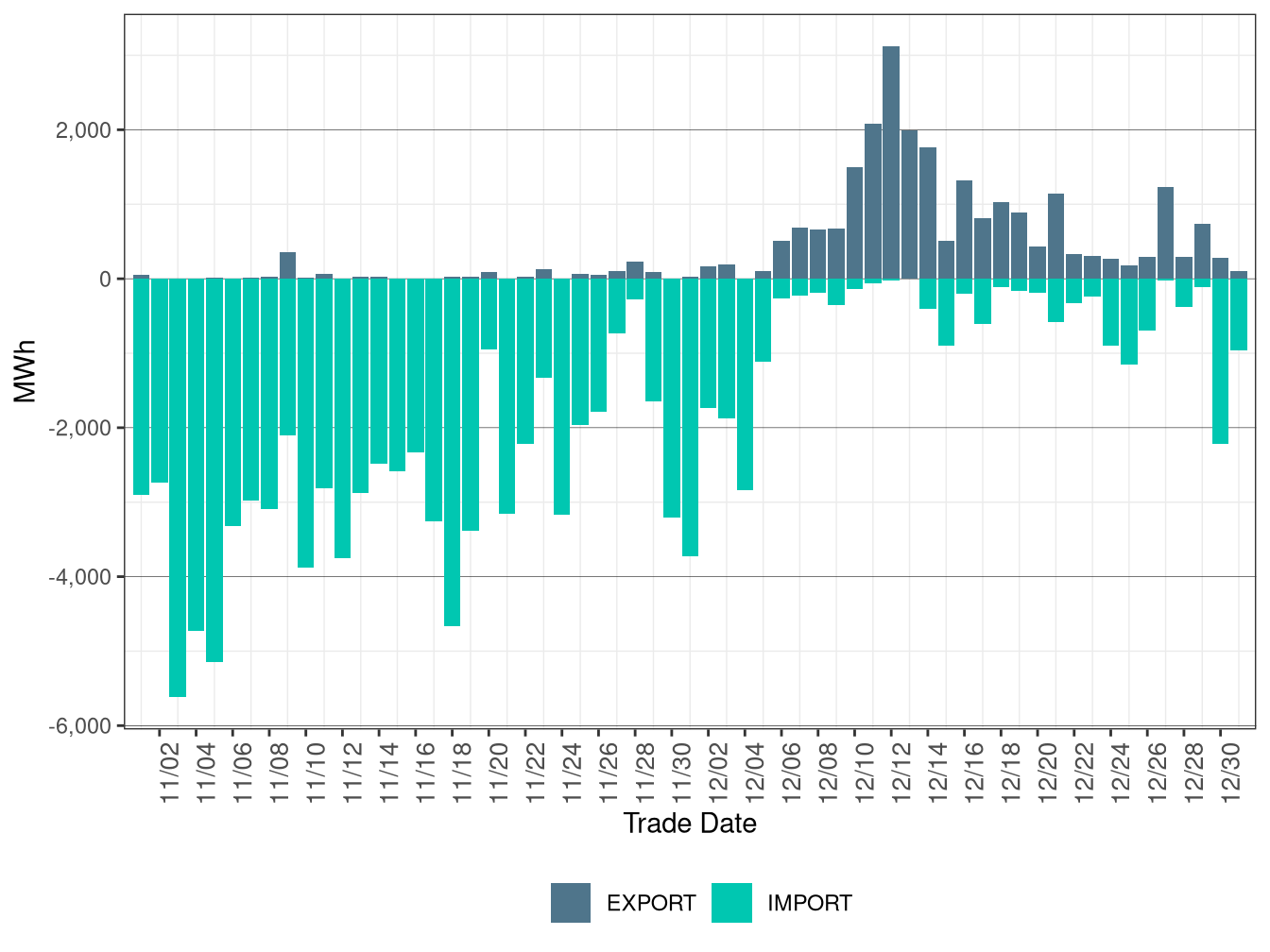 WEIM Transfers for SCL in FMM