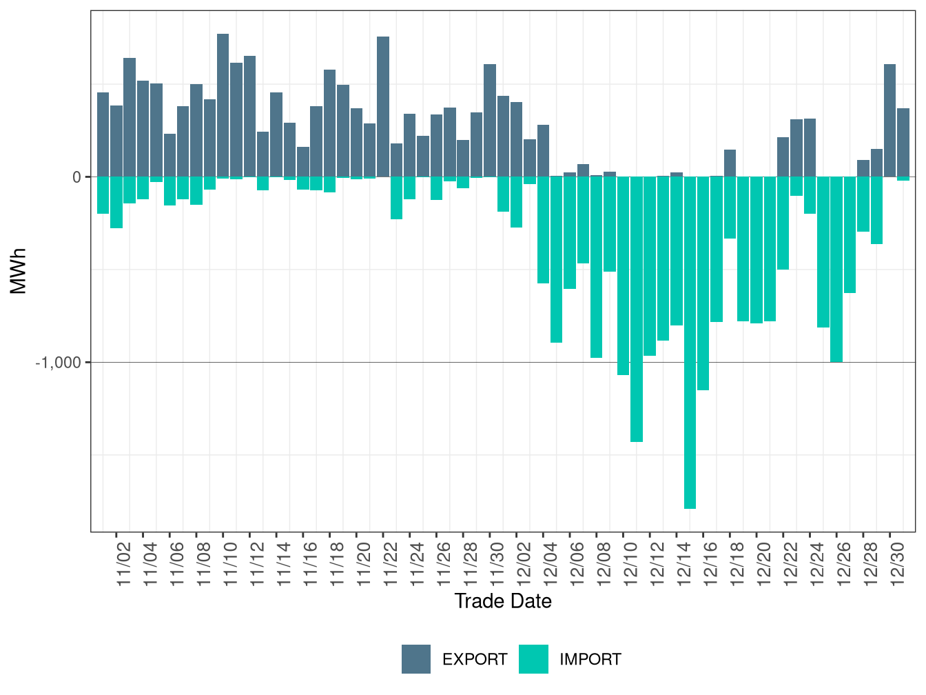 WEIM Transfers for TID in RTD
