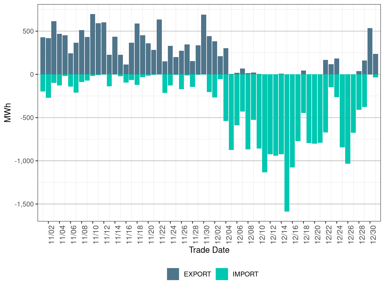 WEIM Transfers for TIDC in FMM