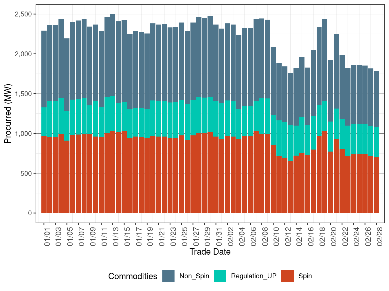 IFM (Day-Ahead) Upward Ancillary Services Procurement