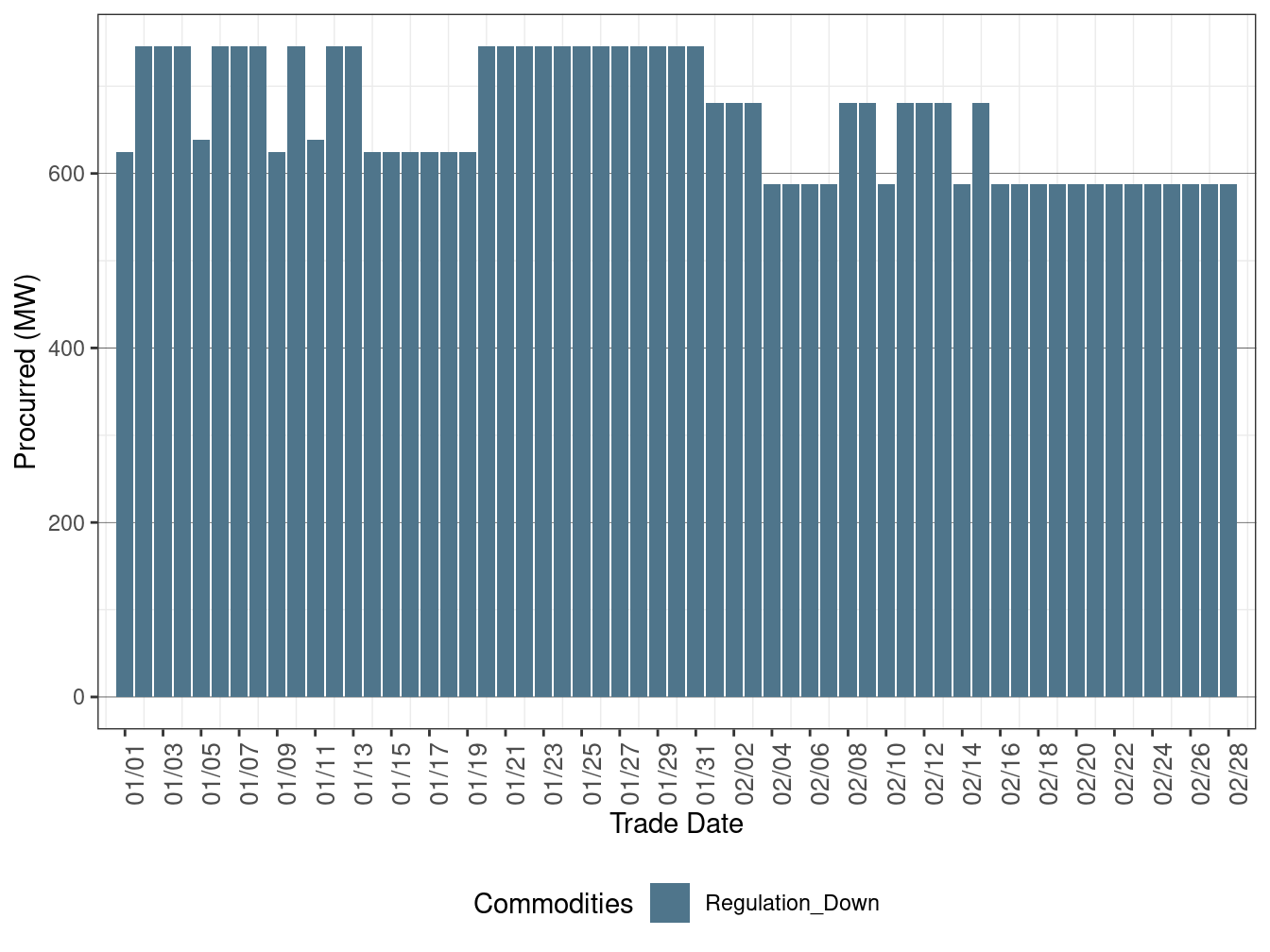 IFM (Day-Ahead) Regulation Down Procurement