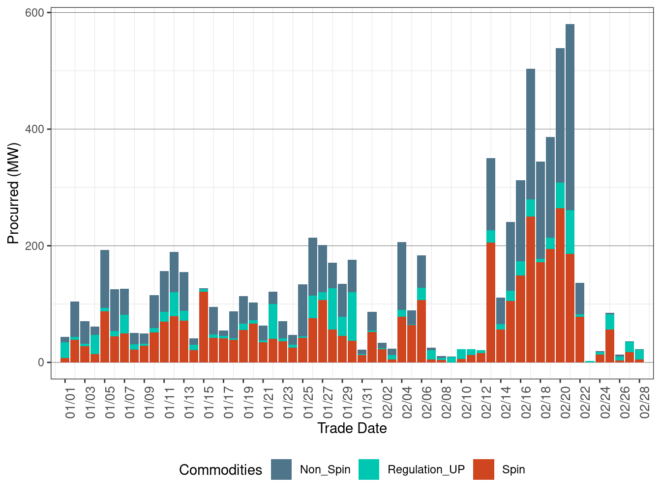 Real-Time Upward Ancillary Services Procurement
