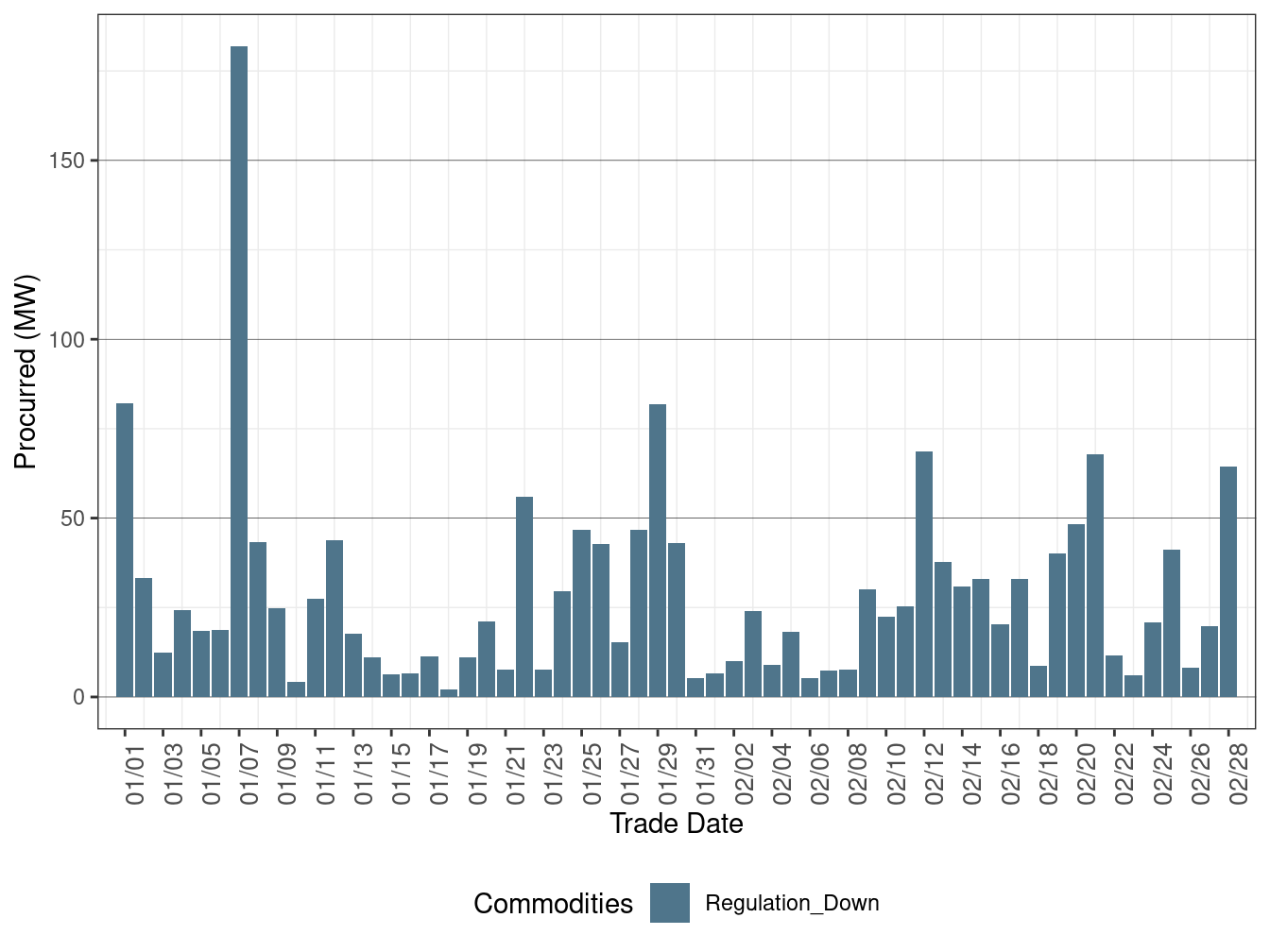 Real-Time Upward Ancillary Services Procurement