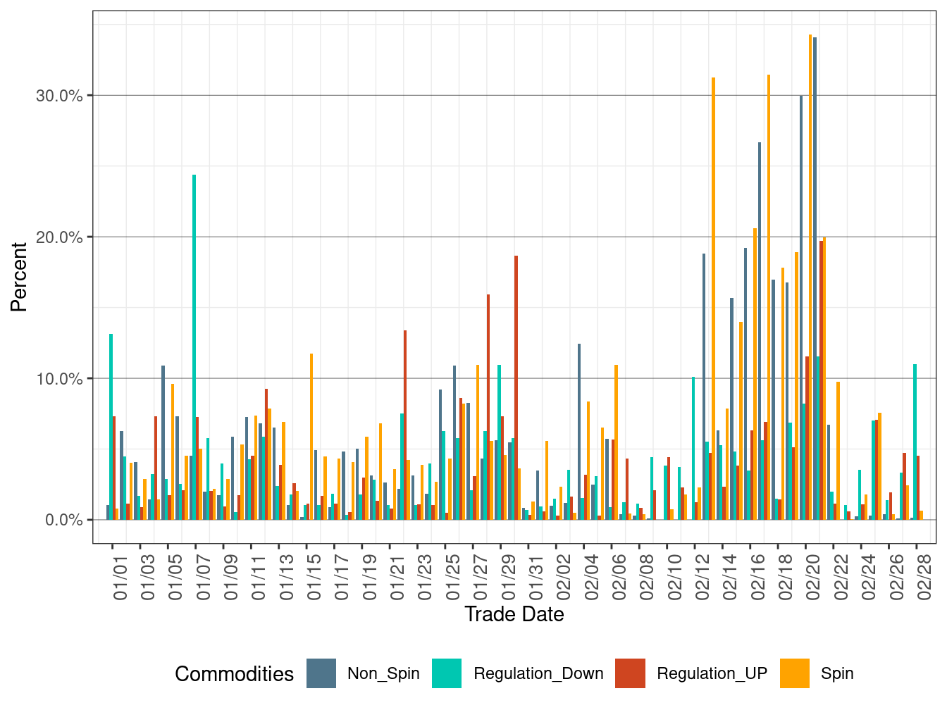 Proportion of Real-Time Procurement as Percentage of Day-Ahead Requirement