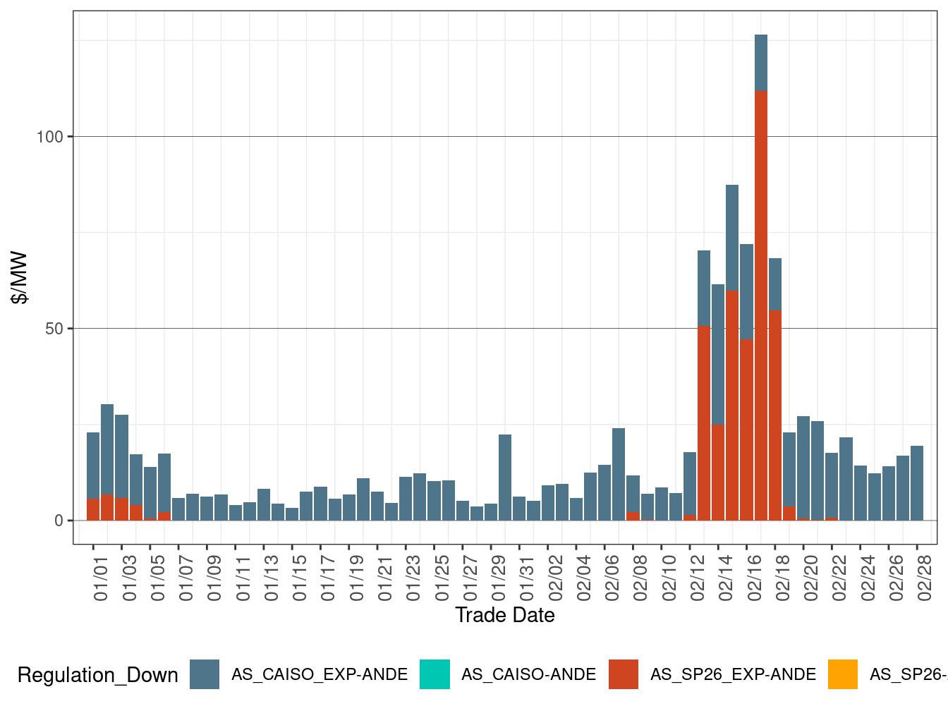 IFM (Day-Ahead) Regulation Down (RASSP)
