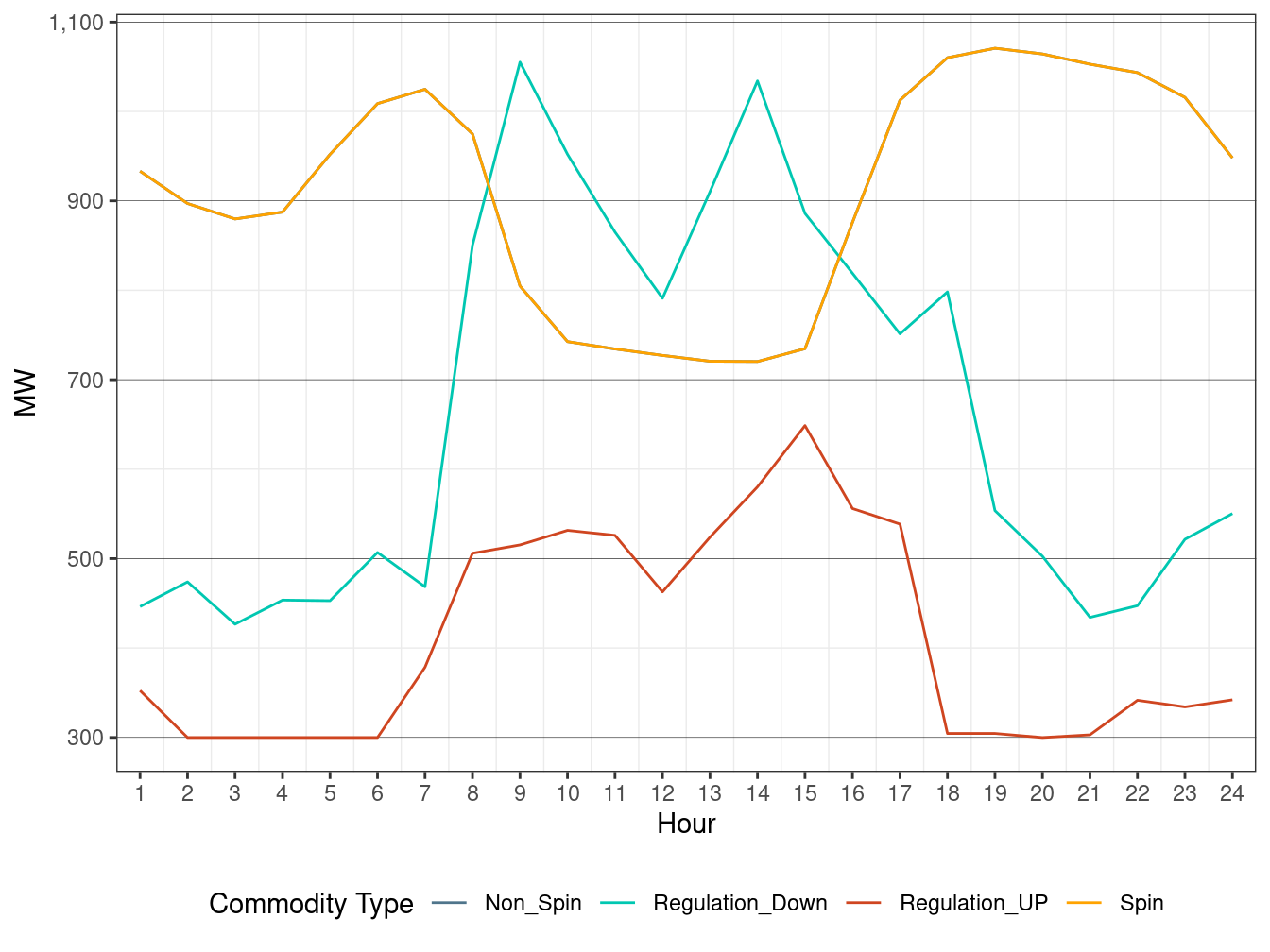 IFM (Day-Ahead) Hourly Average Regulation Requirement
