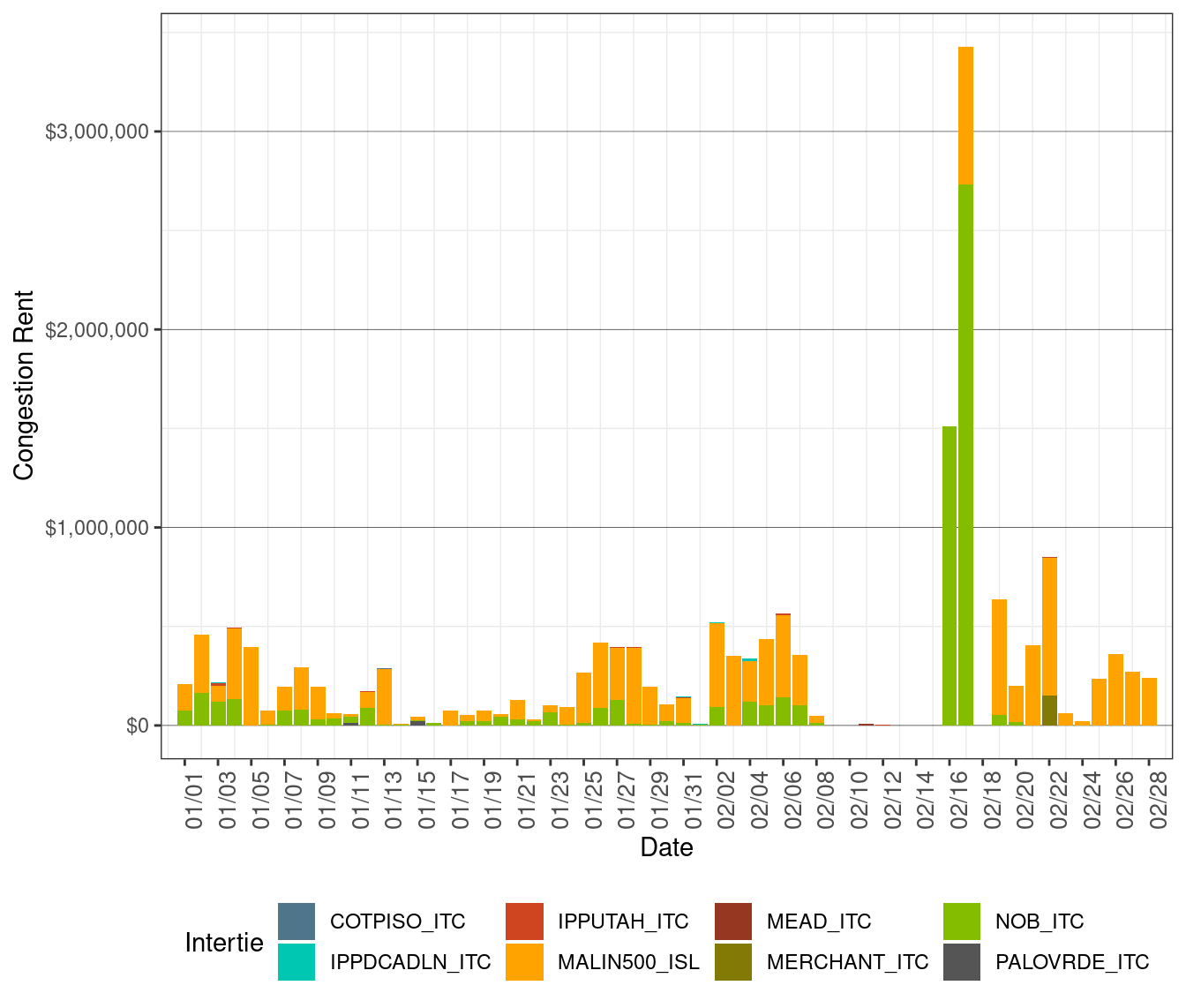 IFM (Day-Ahead) Congestion Rents by Intertie