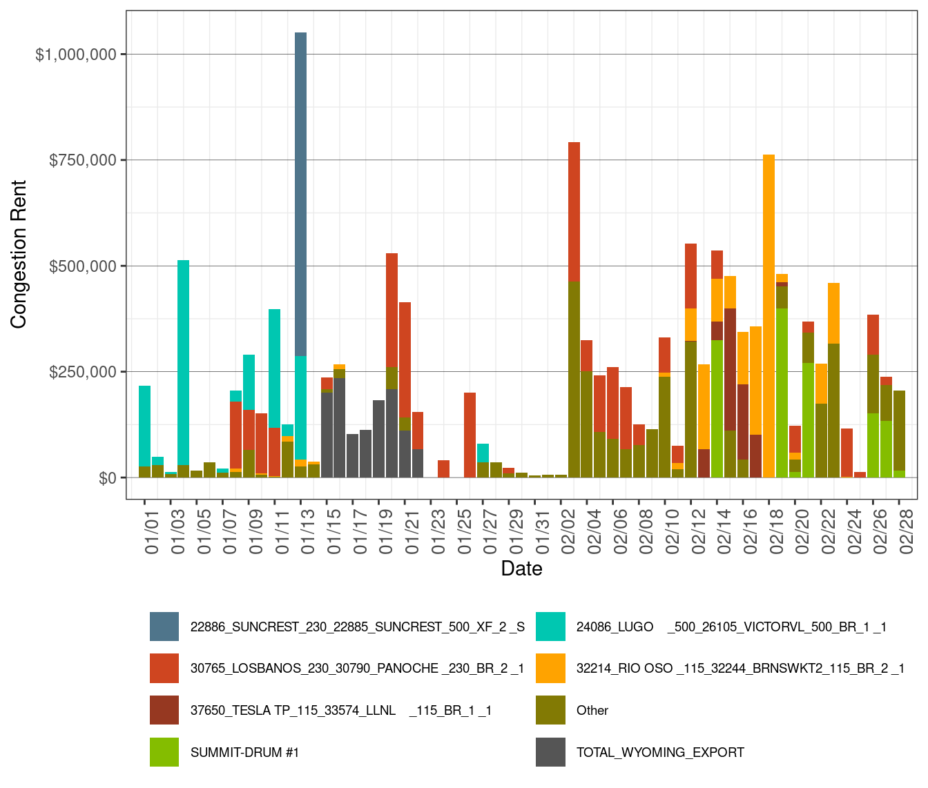 IFM (Day-Ahead) Congestion Rents by Transmission Lines and Transformers