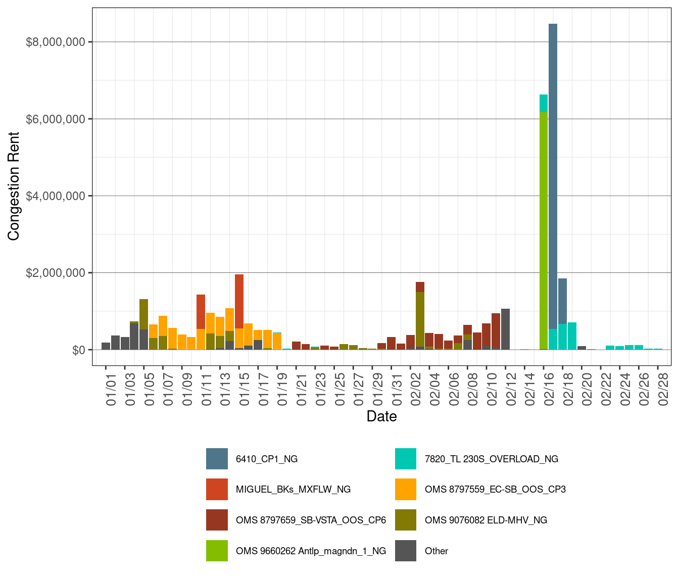 IFM (Day-Ahead) Daily Congestion Rents by Nomogram
