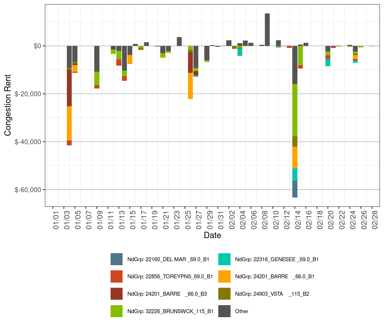 IFM (Day-Ahead) Daily Congestion Rents by Nodal Group Constraints