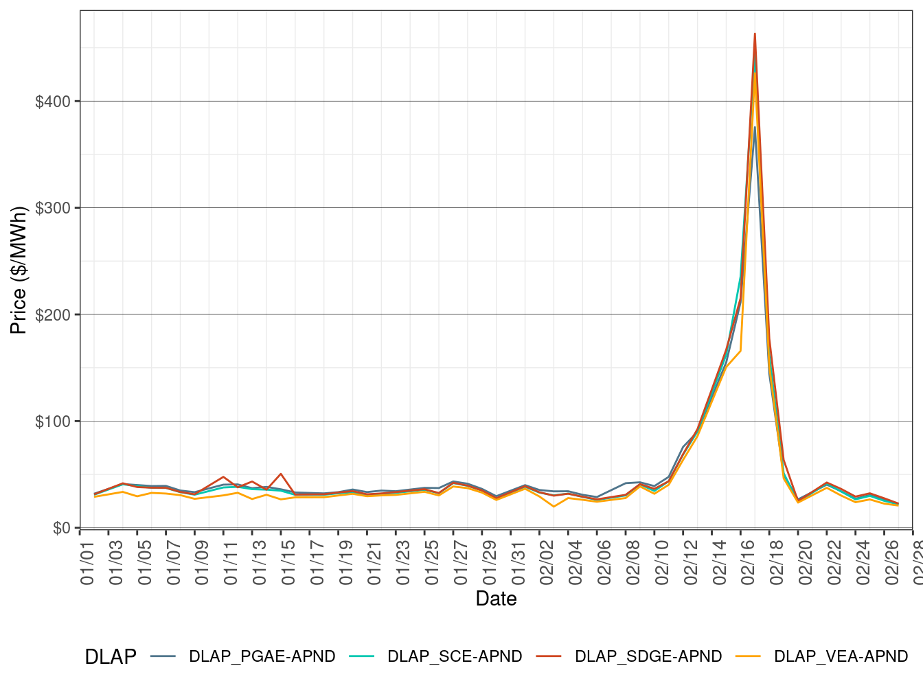 Day-Ahead Simple Average LAP Prices (On-Peak Hours)