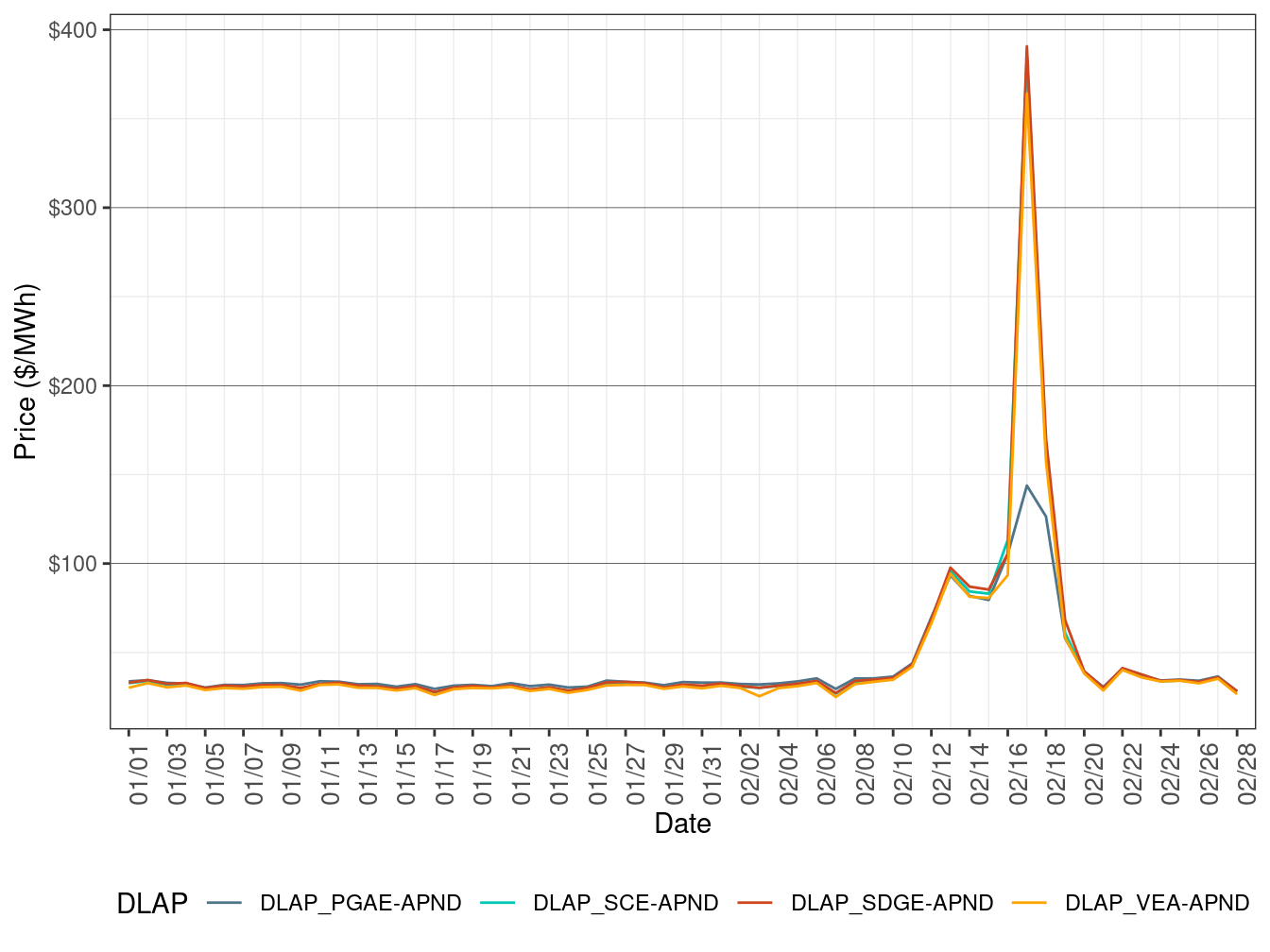 Day-Ahead Simple Average LAP Prices (Off-Peak Hours)