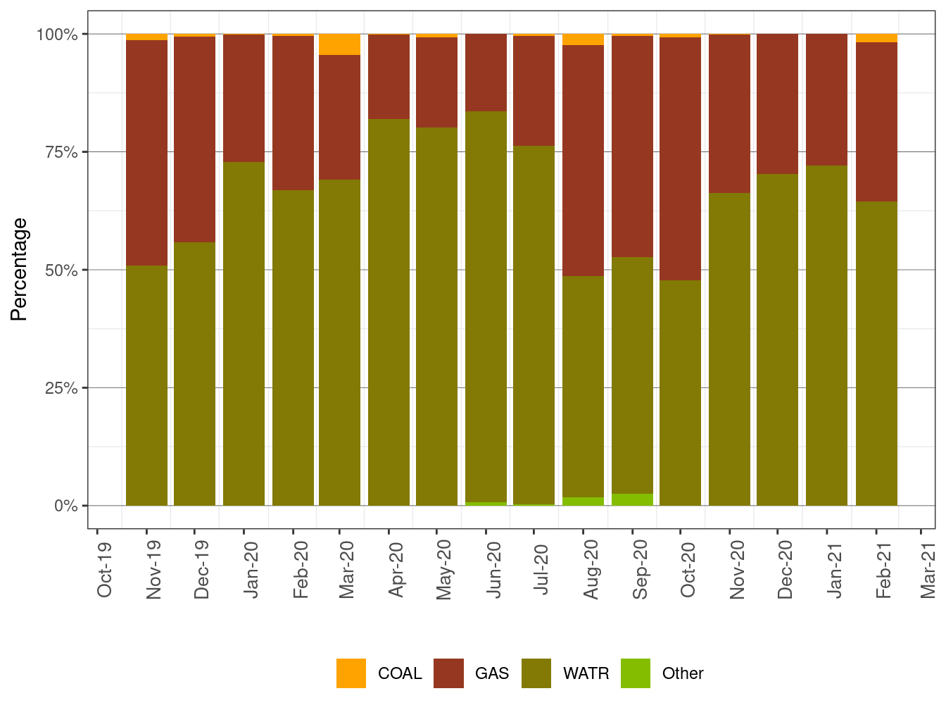 EIM Transfer into ISO by Fuel Type