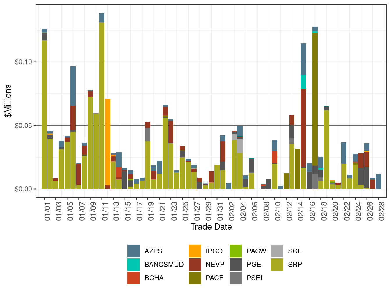 EIM Bid Cost Recovery by Area