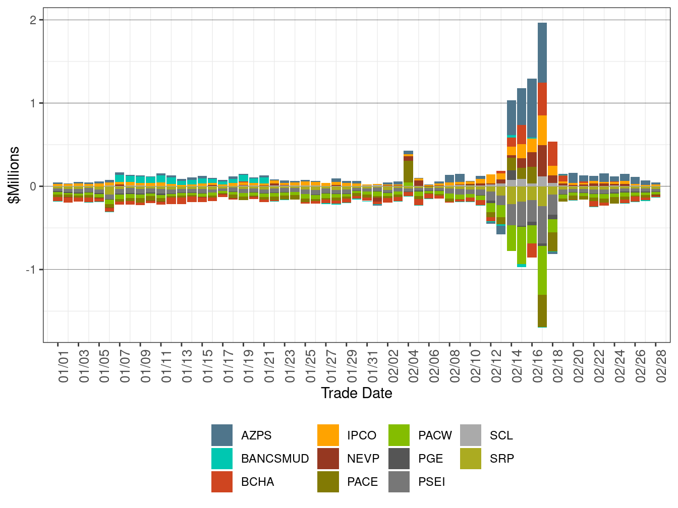 EIM Real-Time Imbalance Energy Offset by Area