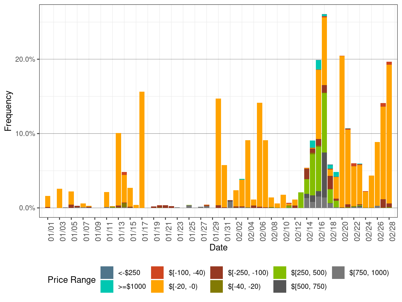 Daily Frequency of EIM LAP Positive Price Spikes and Negative Prices in RTD