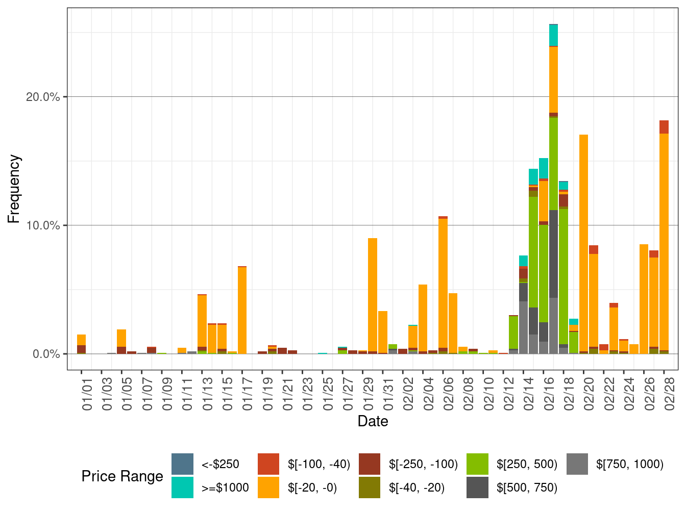 Daily Frequency of EIM LAP Positive Price Spikes and Negative Prices in FMM