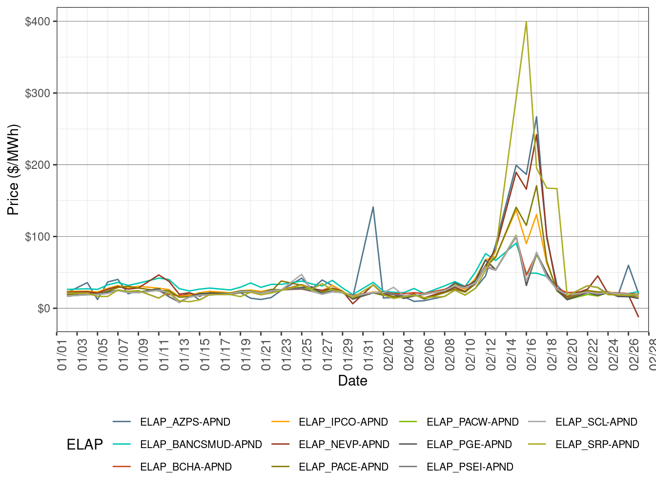 EIM Simple Average LAP Prices (On-Peak Hours) in RTD