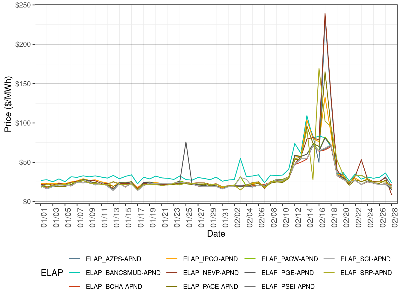 EIM Simple Average LAP Prices (Off-Peak Hours) in RTD