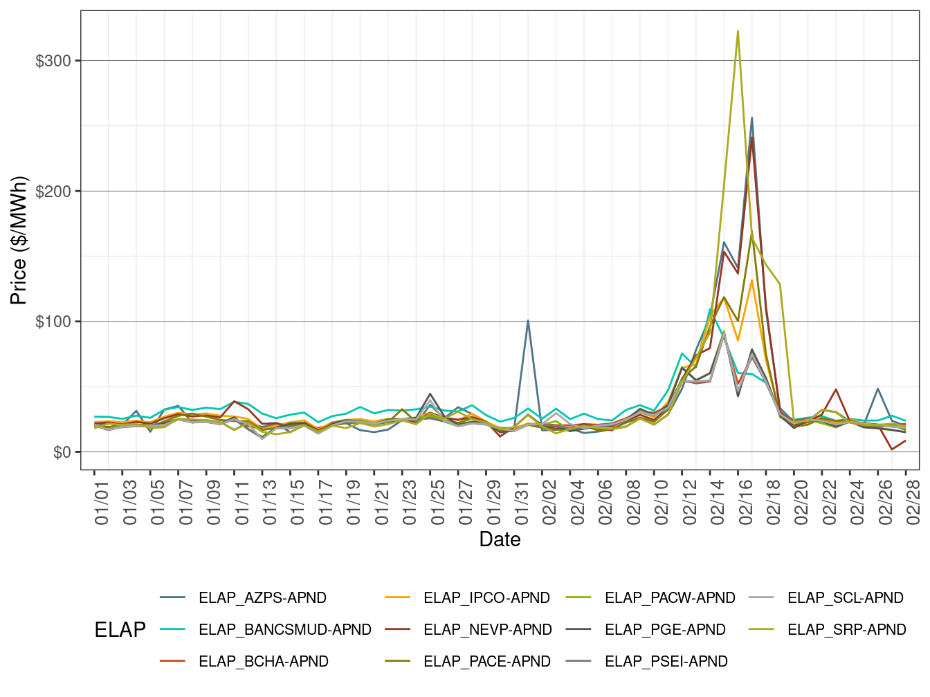 EIM Simple Average LAP Prices (All Hours) in RTD