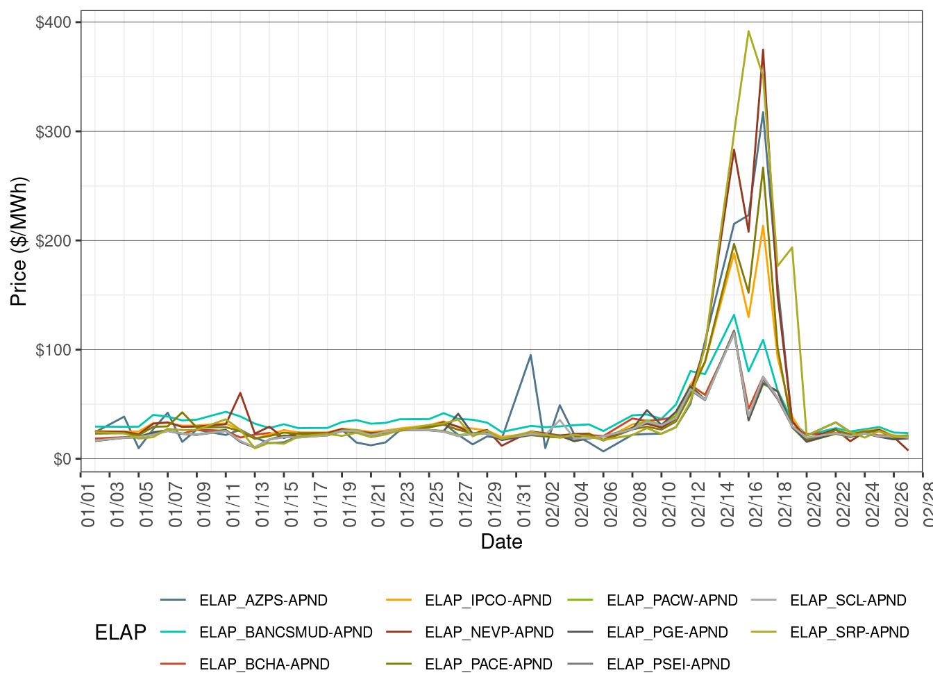 EIM Simple Average LAP Prices (On-Peak Hours) in FMM
