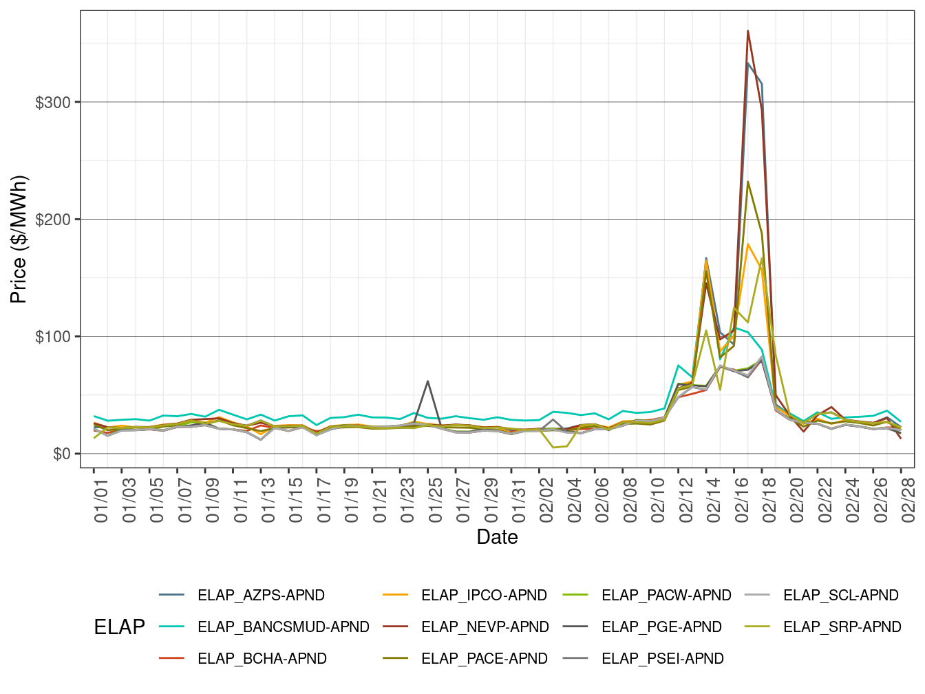 EIM Simple Average LAP Prices (Off-Peak Hours) in FMM