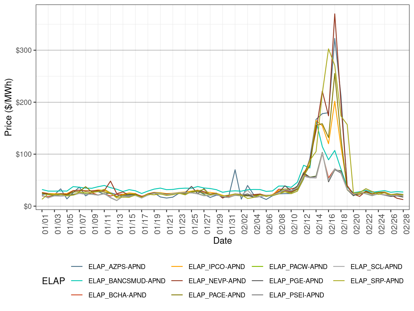 EIM Simple Average LAP Prices (All Hours) in FMM