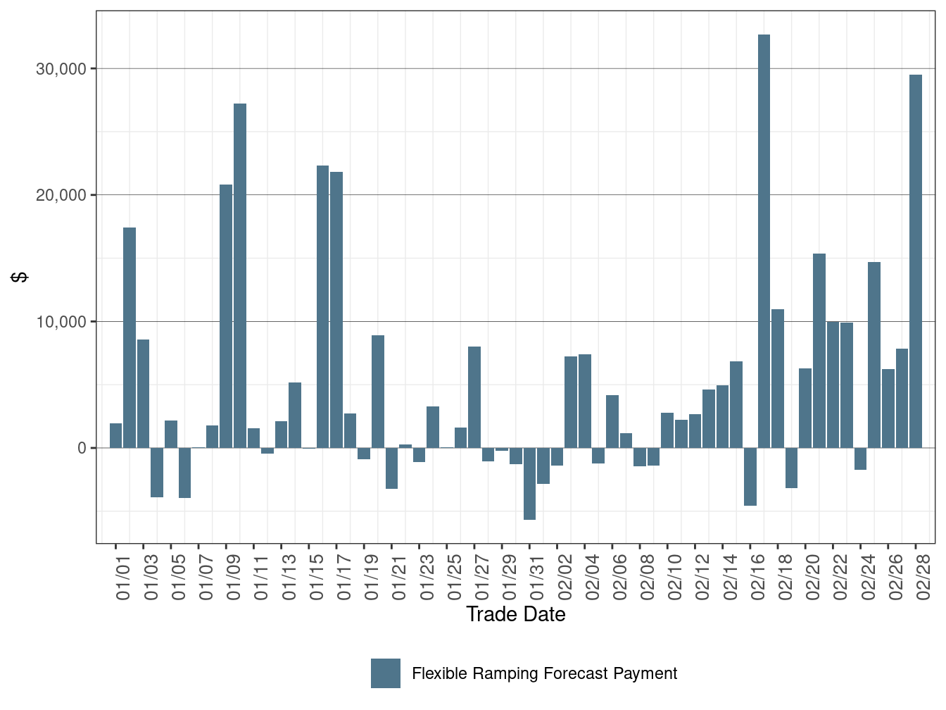 Flexible Ramping Forecast Payment