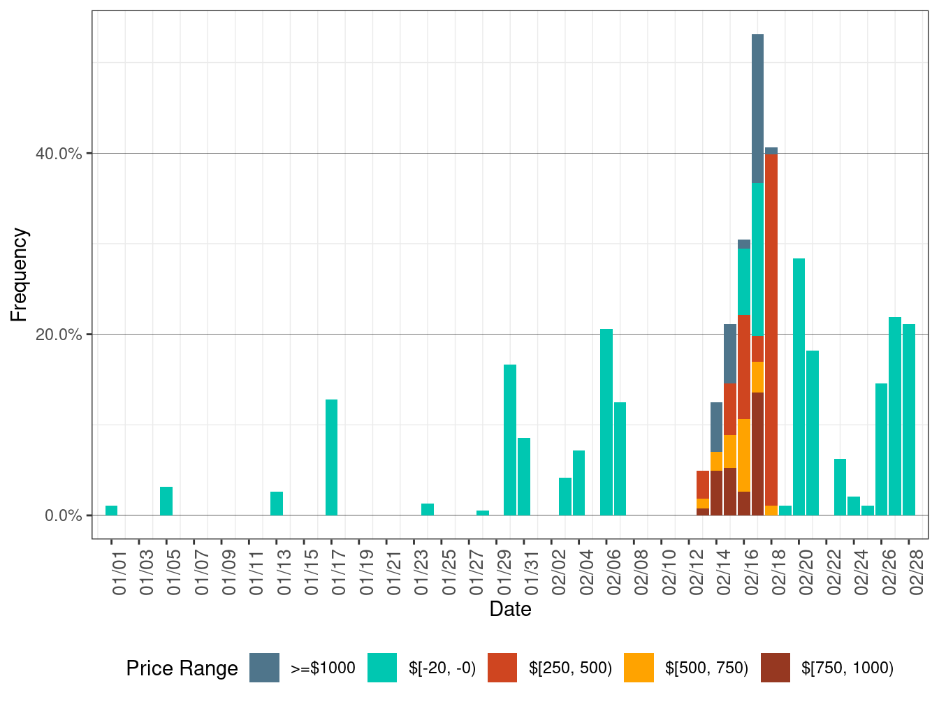 Daily Frequency of FMM LAP Positive Price Spikes and Negative Prices