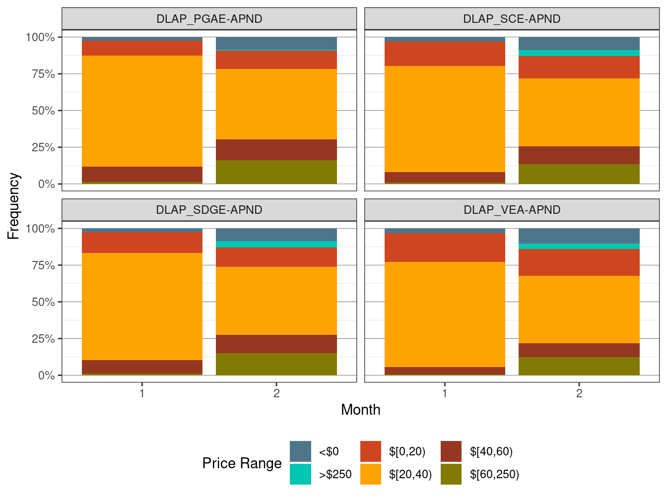 Frequency of RTD LAP Prices (All Hours)