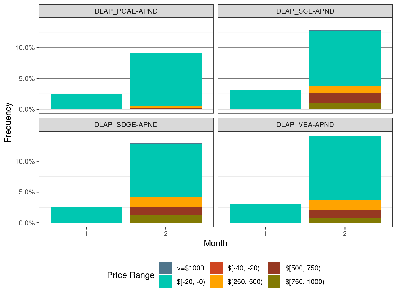 Frequency of RTD LAP Price Spikes and Negative Prices