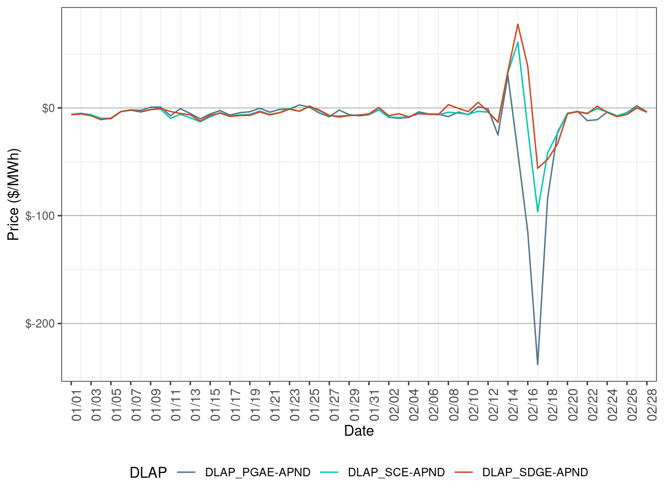Daily LAP Price Difference (All Hours)