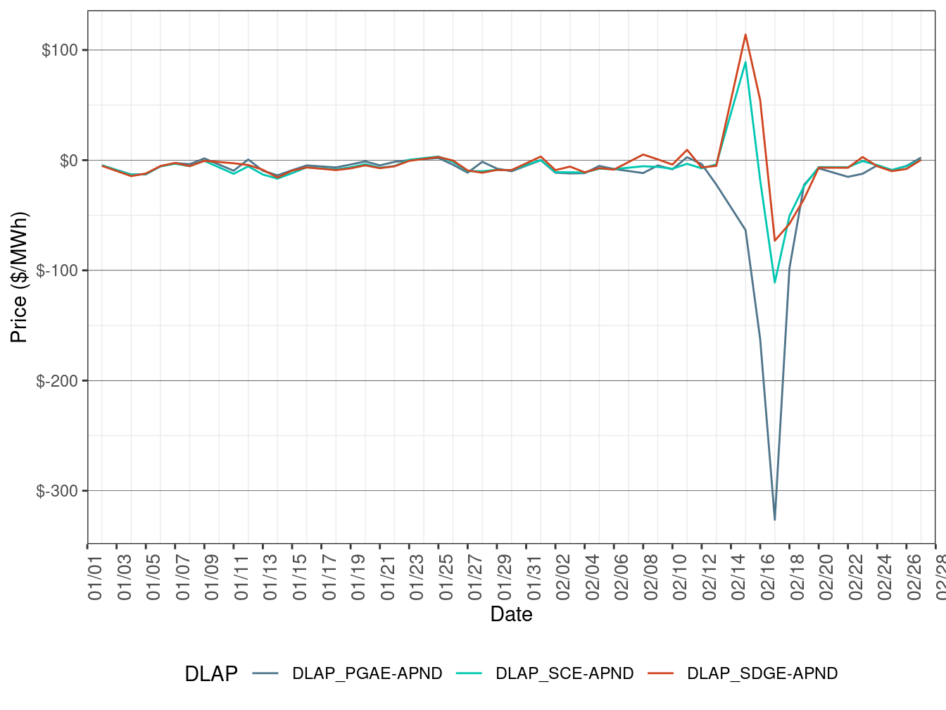 Daily LAP Price Difference (On-Peak Hours)