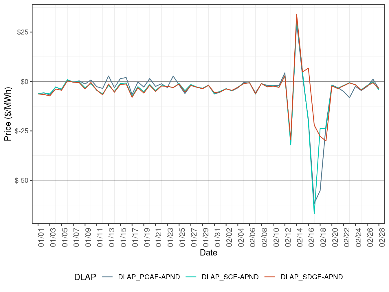 Daily LAP Price Difference (Off-Peak Hours)