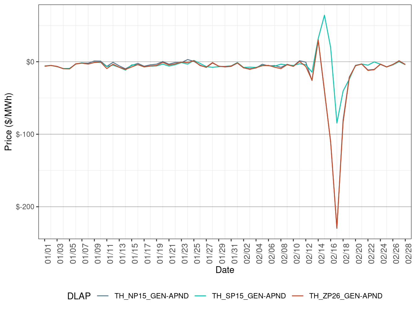 Daily Trading Hub Price Difference (All Hours)
