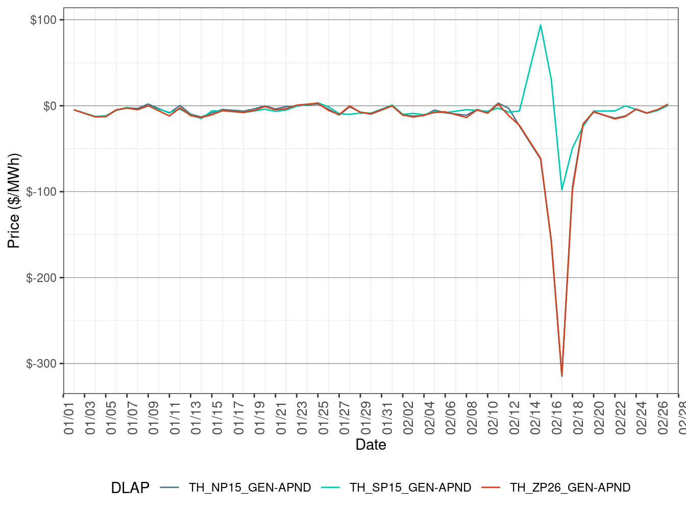 Daily Trading Hub Price Difference (On-Peak Hours)