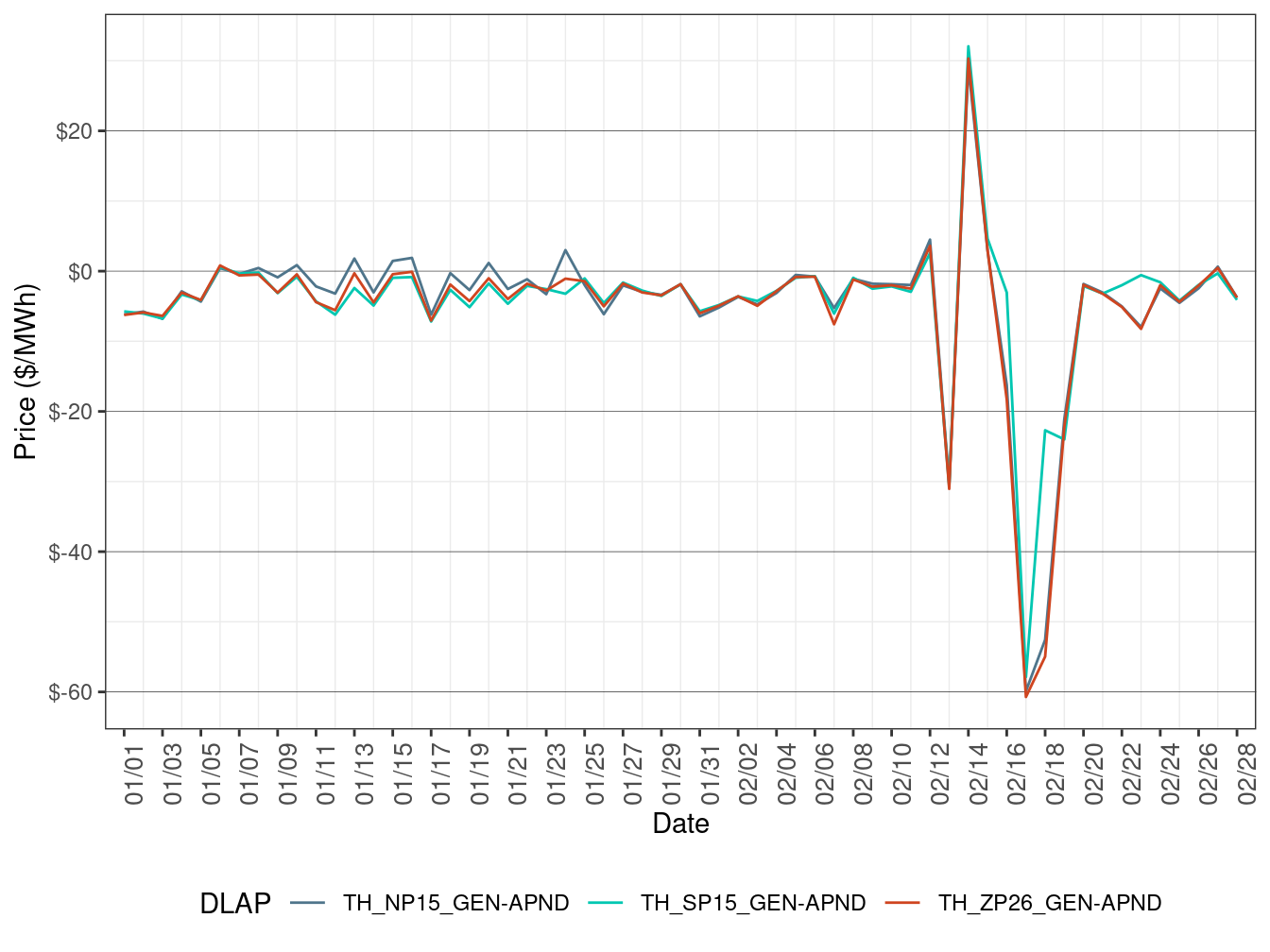 Daily Trading Hub Price Difference (Off-Peak Hours)