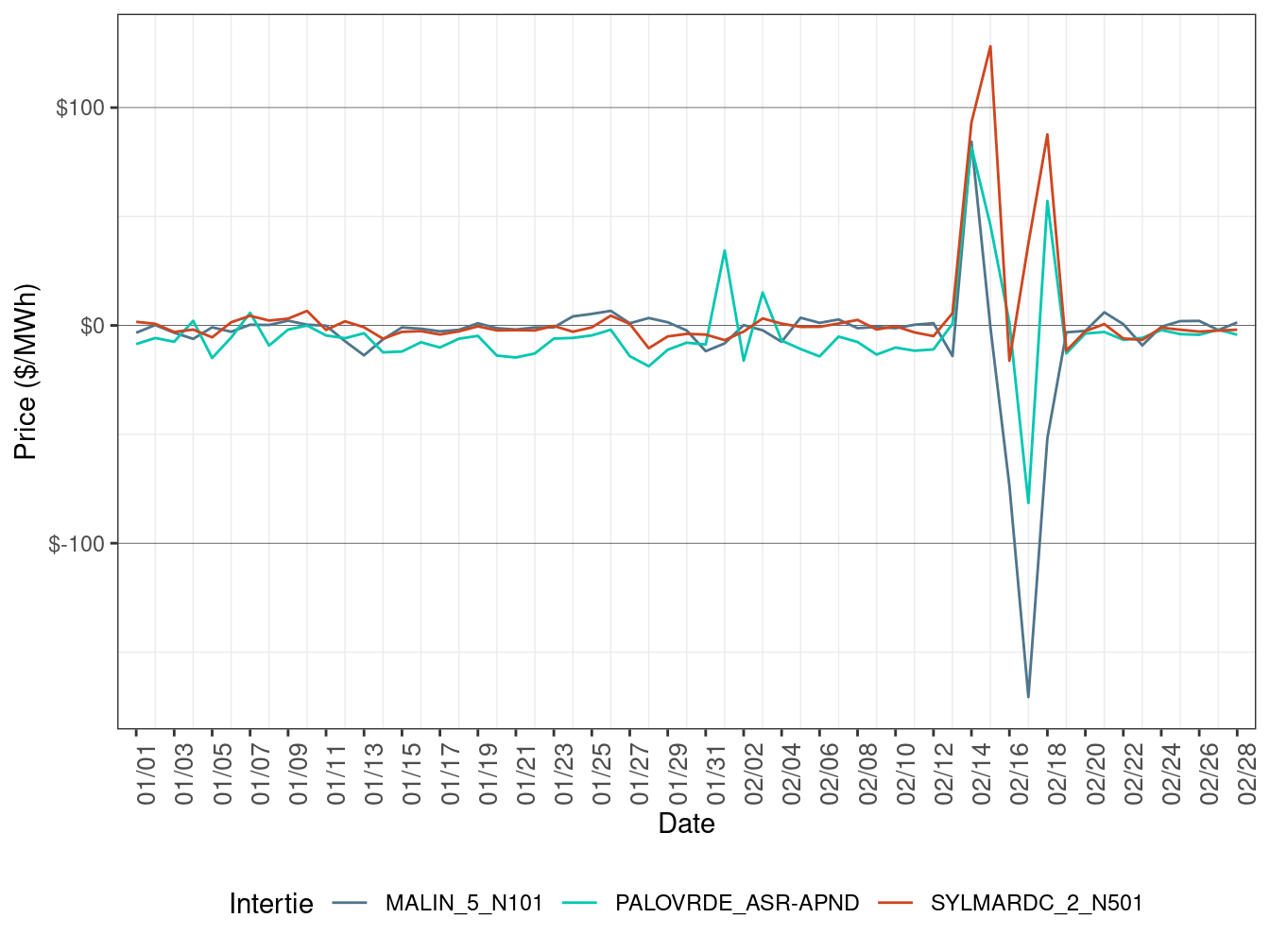 Daily Intertie Price Difference (All Hours)