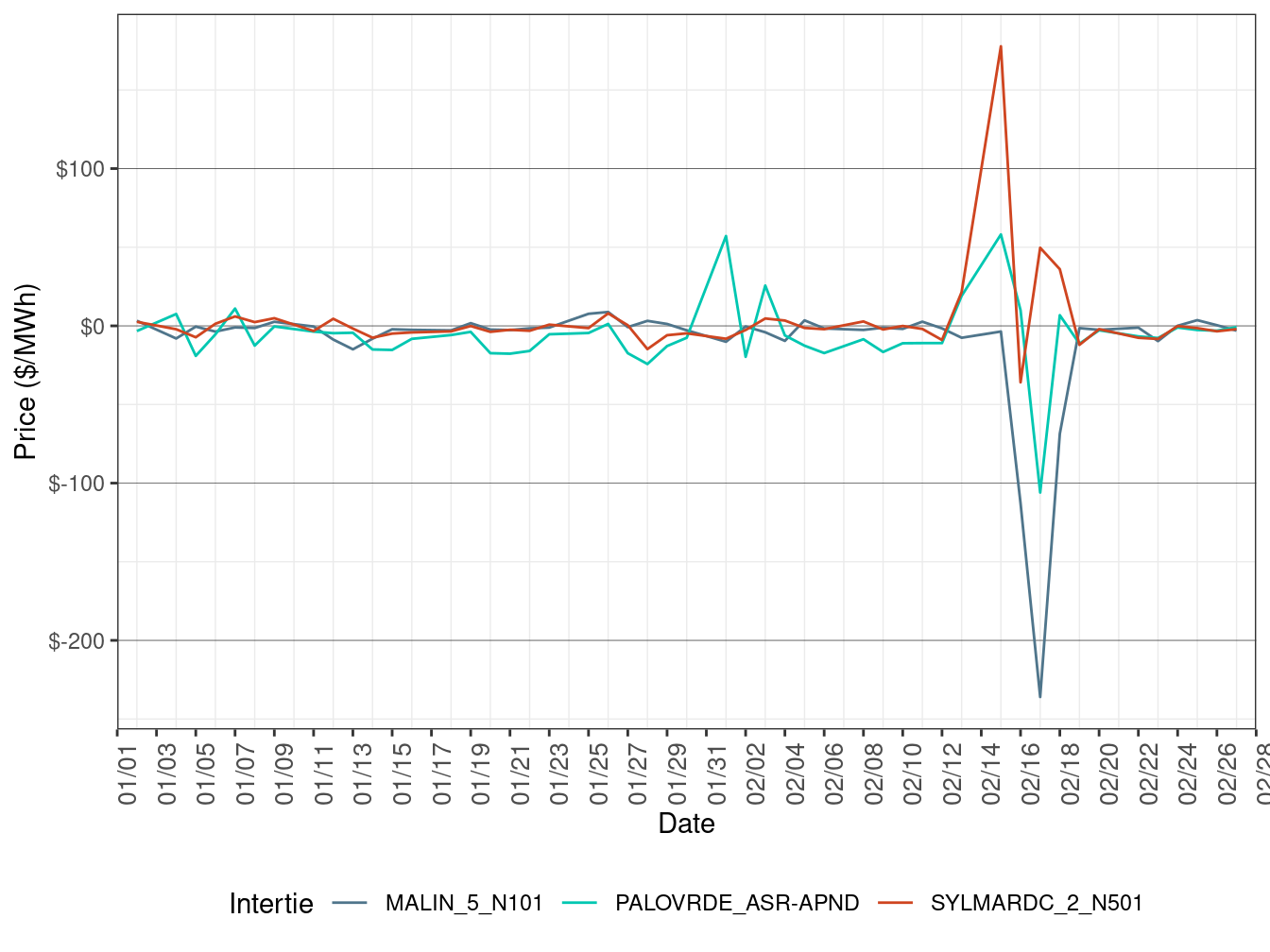 Daily Intertie Price Difference (On-Peak Hours)