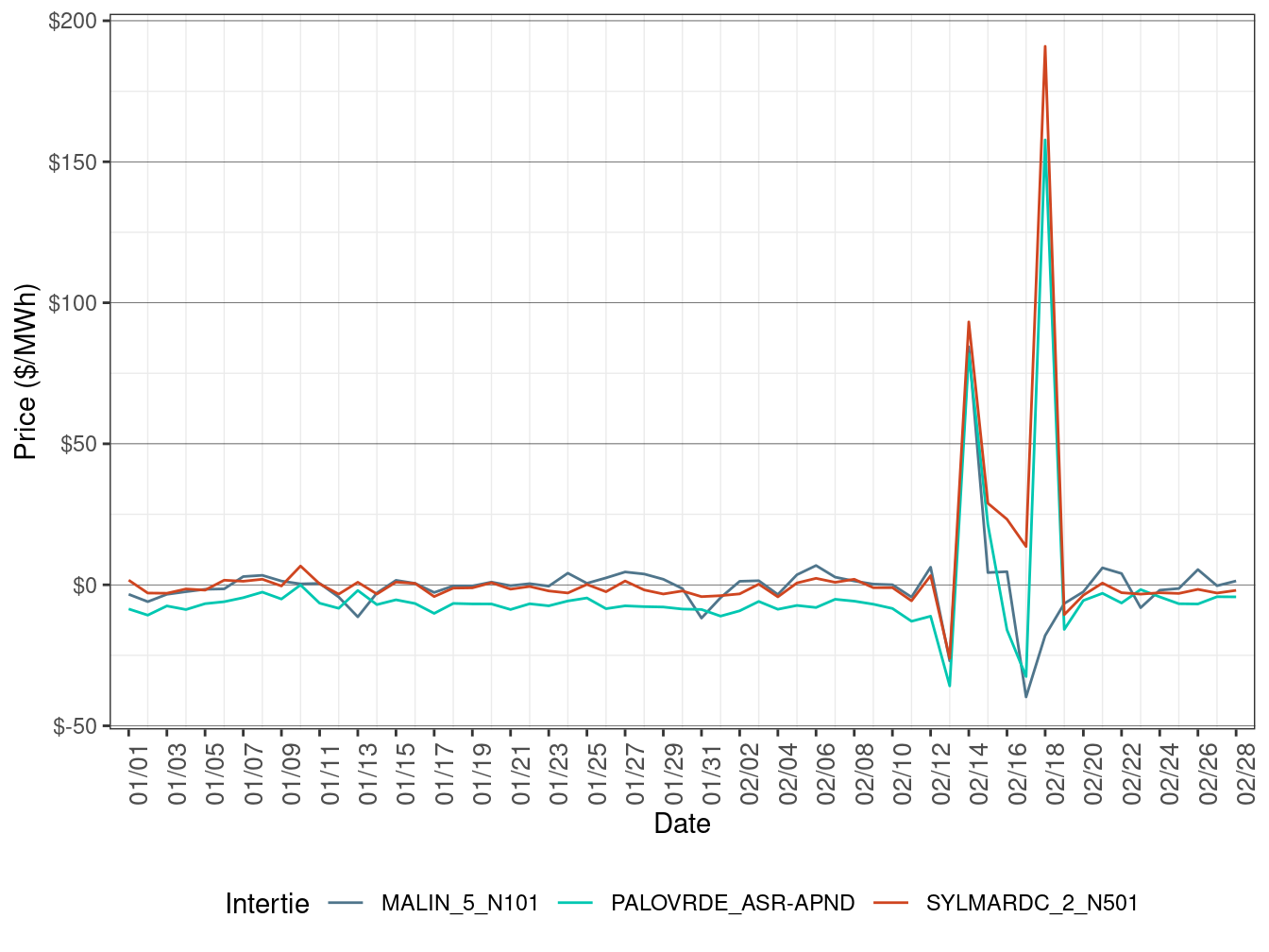 Daily Intertie Price Difference (Off-Peak Hours)