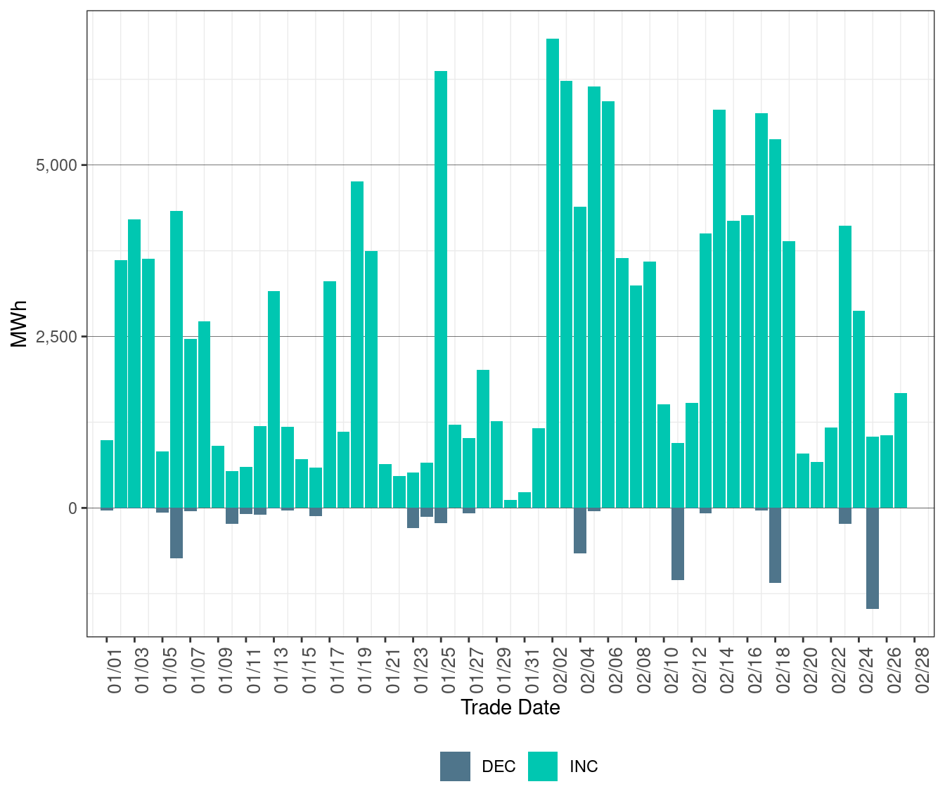 Total Exceptional Dispatch Volume (MWh) by Market Type