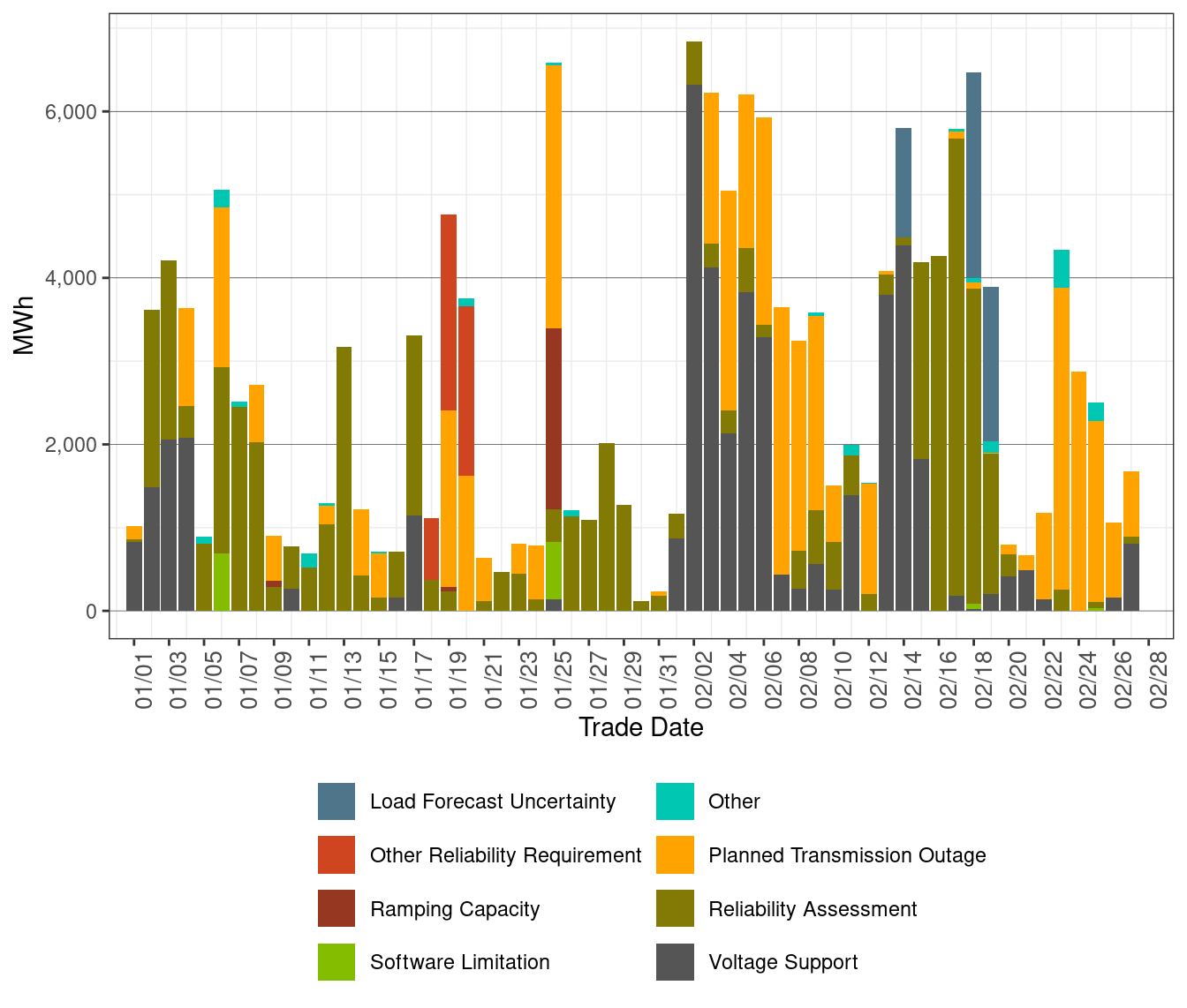 Total Exceptional Dispatch Volume (MWh) by Reason