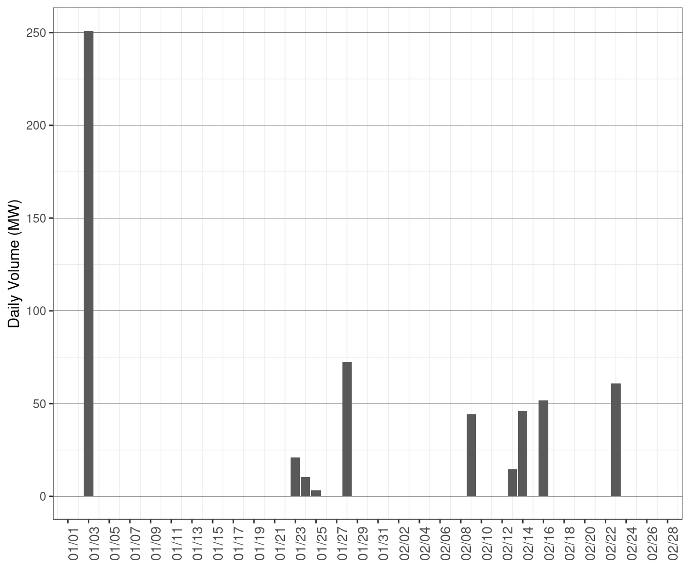 Daily Volume of Dispatches Blocked in RTD