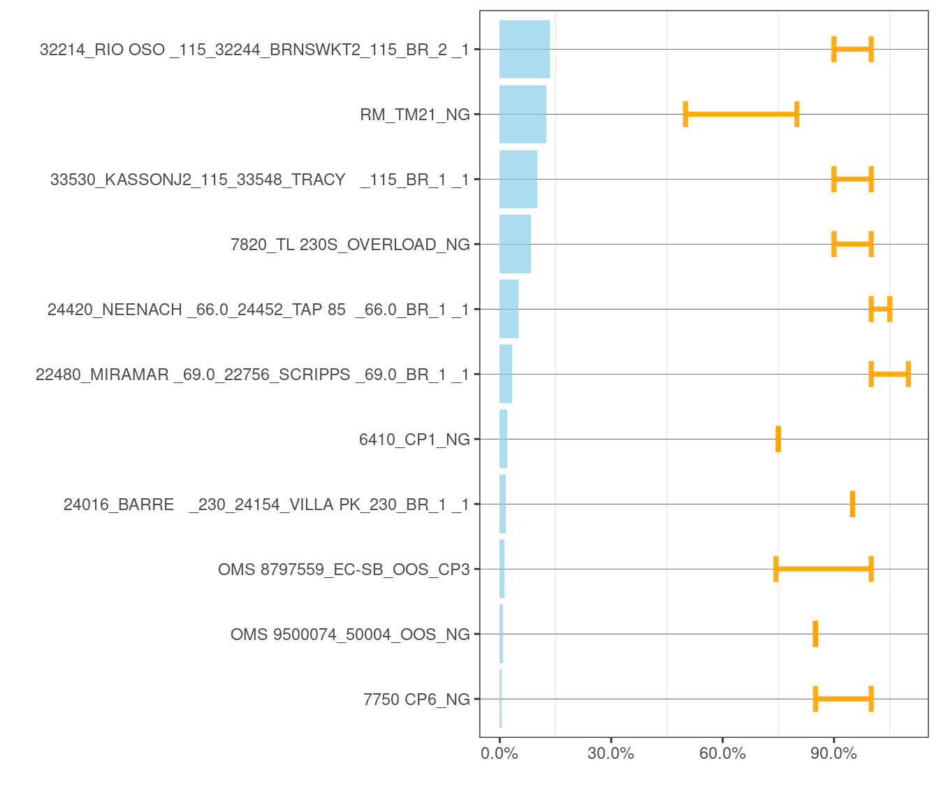 Frequency and Average of Adjustments to Transmission Constraints in IFM