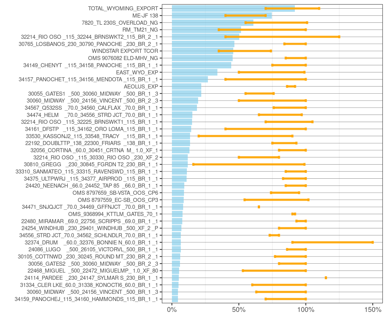 Frequency and Average of Adjustments to Transmission Constraints in FMM